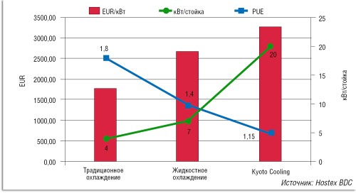 Рисунок 8. Сравнение системы Kyoto Cooling с другими системами охлаждения.