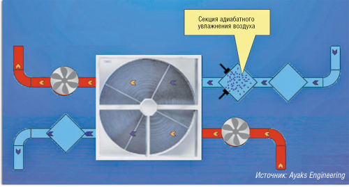 Рисунок 9. Добавление камеры адиабатического охлаждения в систему с тепловыми колесами. 
