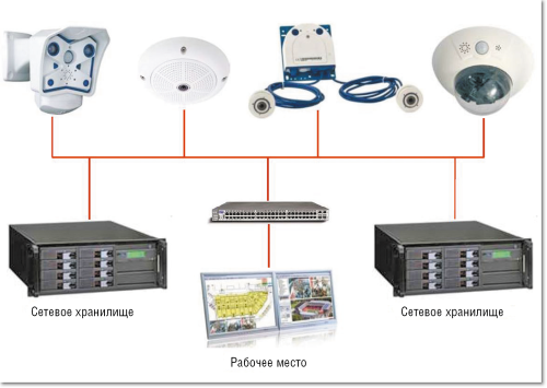 Рисунок 2. Децентрализованные системы Mobotix.