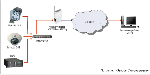 Рисунок 3. Пример беспроводного решения видеонаблюдения с использованием камер Mobotix. Благодаря возможностям камеры пользователь может просматривать видеоизображения, передаваемые камерами, управлять и перенастраивать камеры, загружать видеоархив на свой компьютер.