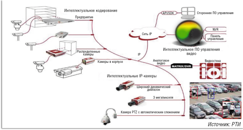 Рисунок 4. Комплексная интеллектуальная система видеонаблюдения.
