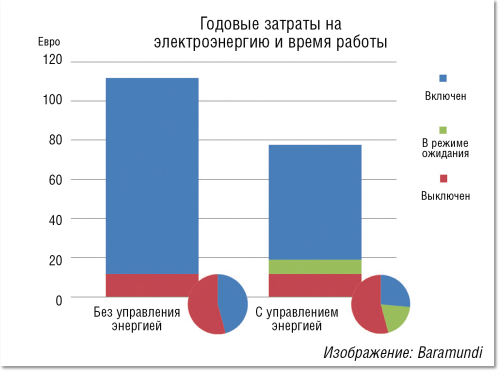 Рисунок 2. Интеллектуальное управление энергией на стороне клиентских устройств позволяет достичь значительной экономии затрат на электроэнергию, поскольку при повседневной эксплуатации многие компьютеры на предприятиях неоправданно долго работают впустую.