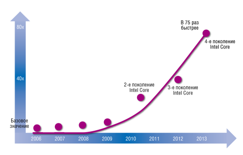 Intel повышает производительность процессоров Core  