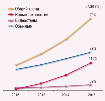 Рисунок А. Прогноз роста мирового рынка профессиональных дисплеев (по данным iSuppli и LG, III квартал 2012 года).