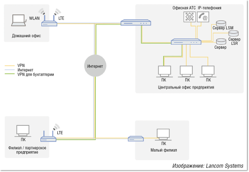 Рисунок 1. Подключение филиалов по LTE в качестве основного или резервного соединения позволяет обеспечить бесперебойную передачу данных.