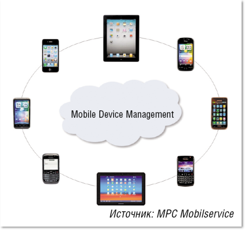 Рисунок 1. Будь то BYOD, CYOD или COPE, важно обеспечить надежную интеграцию мобильных конечных устройств в ИТ-структуру предприятия с помощью решения MDM.