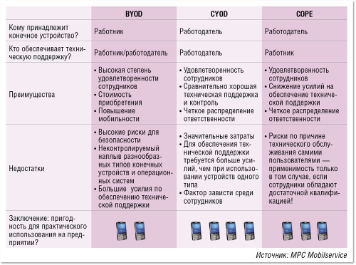 Таблица 1. Сравнение концепций использования клиентских устройств.