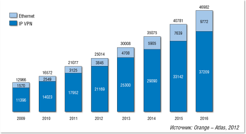 Рисунок 1. Объем рынка услуг Ethernet и IP VPN в 2009–2011 годах и прогноз до 2016 года (млн руб.). 