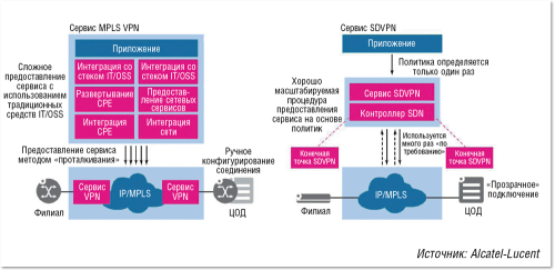 Рисунок 3. Сравнение традиционных (MPLS VPN) и программно определяемых сетей VPN (SD-VPN).