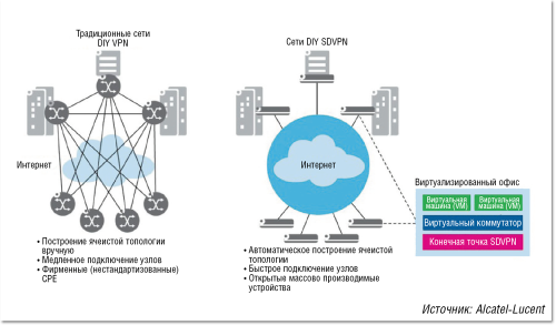 Рисунок 4. Сравнение традиционных VPN и SDVPN при использовании предприятиями в режиме самообслуживания (DIY).