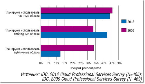 Рисунок 2. Стратегия внедрения облачных технологий.