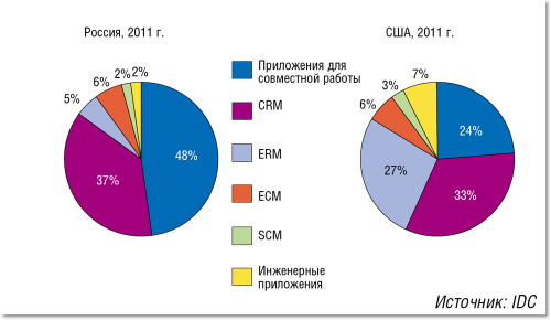 Рисунок 3. Какие приложения «переходят» в SaaS. 