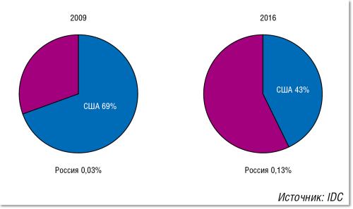 Рисунок 4. Доля США и России на мировом рынке публичных облачных услуг.