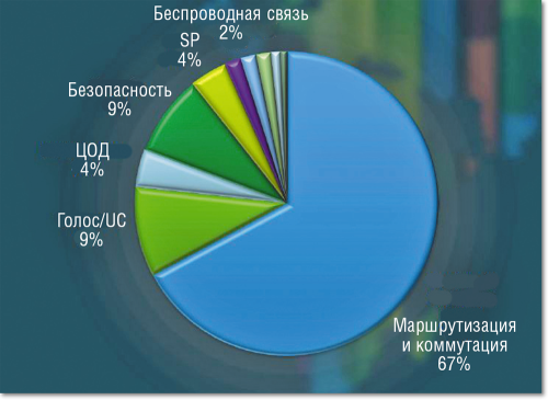 Маршрутизация и коммутация. Это направление остается наиболее востребованным у российских слушателей учебных курсов Cisco, однако его доля будет сокращаться.