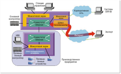 Рисунок 10. Коммутаторы RADiFlow компании RAD, работающие на уровне сервисов, обеспечивают защиту предприятия с помощью распределенных межсетевых экранов. При этом структура сети остается  простой. 