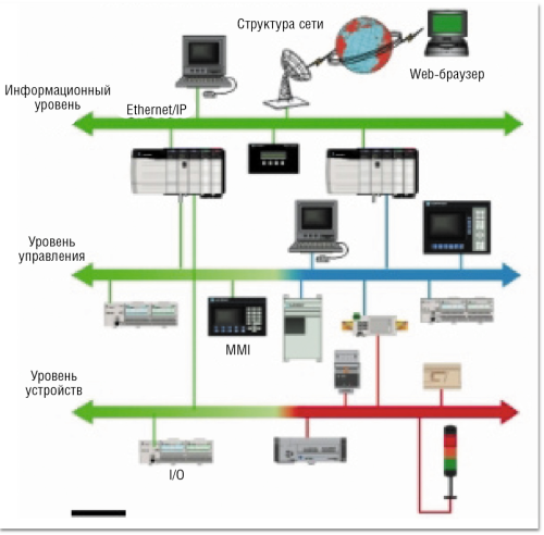 Рисунок 2. EtherNet/IP позволяет передавать информационные потоки между уровнем устройств, уровнем управления и приложениями. 