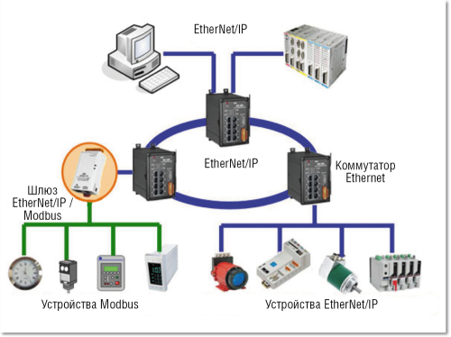 Рисунок 4. Использование шлюзов для подключения к сети EtherNet/IP устройств Modbus. 