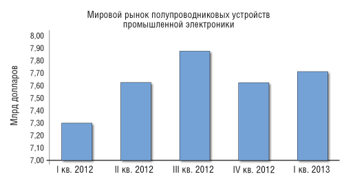 Рисунок А. По данным IHS, оборот мирового рынка промышленных полупроводников в I квартале достиг 7,71 млрд долларов, однако из-за нестабильного рыночного развития показатели разных кварталов и отраслей существенно различаются. Наиболее значительный рост (>10%) отмечен в области оборудования для авиационной отрасли и автоматизации процессов переработки газа.