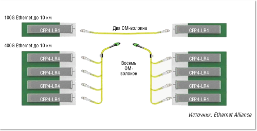 Рисунок 8. Один из вариантов реализации системы 400GbE при использовании многоволоконной одномодовой кабельной инфраструктуры. 