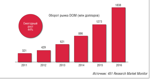 Рисунок 1. Прогноз рынка DCIM.