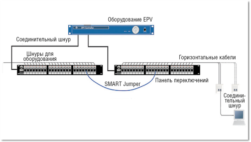 Рисунок 4. Интеллектуальная система управления EPV позволяет вести кабельный журнал в реальном времени с минимальными затратами.