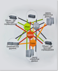Олимпийская сеть призвана обеспечить бесперебойную доставку трафика по всем возможным каналам связи  в условиях взрывного роста его объемов.