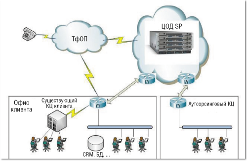 Контакт-центр как услуга включает в себя функции Cisco UCCE, поддержку и сопровождение, аренду вычислительных мощностей и клиентских шлюзов.