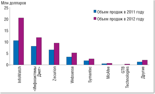 Опережая прогнозы. По данным Anti-Malware.ru, 2012 год оказался рекордным по темпам роста российского рынка DLP.