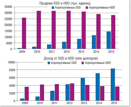 SSD догоняет HDD. По объему продаж в корпоративном сегменте показатели SSD и HDD практически сравнялись, хотя первые до сих пор пользуются меньшим спросом. 