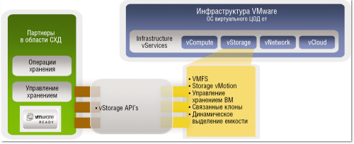Рисунок 1. Посредством API, предлагаемого компанией VMware для защиты данных (VADP), сторонние производители могут интегрировать свои инструменты для резервного копирования в платформу vSphere.