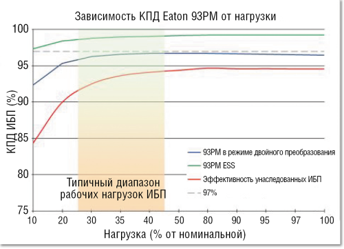 КПД до 97%! Новые модульные ИБП Eaton 93PM обеспечивают высокую эффективность в широком диапазоне нагрузок.