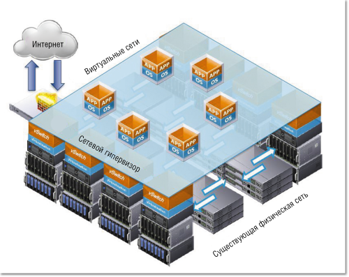 VMware NSX. «Отвязав» виртуальные машины от физической сети, новая платформа виртуализации сетей позволит устранить одно из главных препятствий на пути к программно определяемым ЦОД.