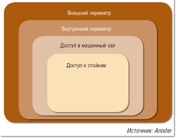 Рисунок 1. Четыре уровня физической безопасности ЦОД. 