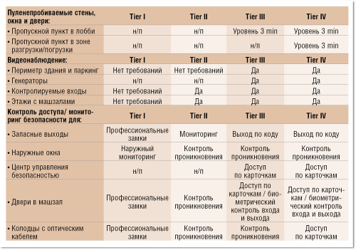 Таблица 1. Некоторые необходимые меры физической безопасности в зависимости от категории ЦОД.