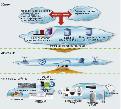 Рисунок 6. Платформа Huawei IVS имеет многоуровневую и многодоменную структуру: до 128 доменов в узле, до 64 тыс. камер на узел. Определив узел как центральный домен второго уровня, можно собрать третий уровень, включающий в себя 128 доменов второго уровня — и так до 8 уровней. В конечном итоге 8-уровневая система способна обеспечить видеонаблюдение за городом или страной и предоставить доступ к камерам сотням тысяч пользователей.