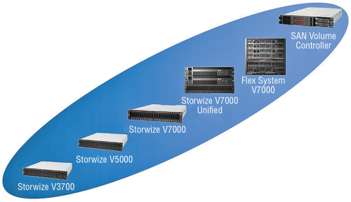 IBM берет курс на программно определяемые СХД