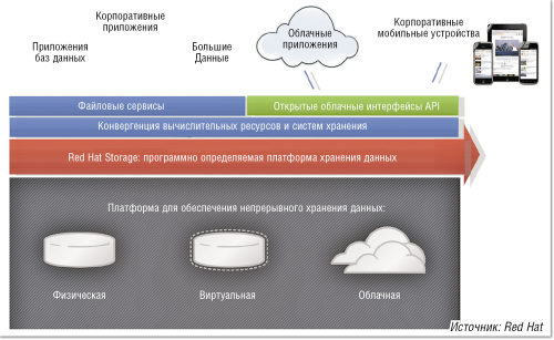 Перспективные технологии хранения