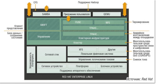 Перспективные технологии хранения