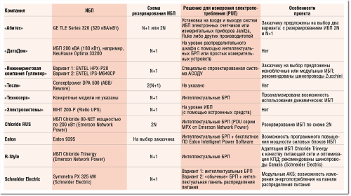 ИБП на вырост