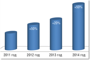 Рост с Востока  