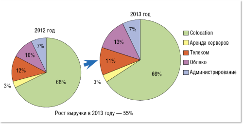 DataLine готовит «облегченное» облако IaaS