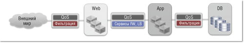 Сетевая инфраструктура ЦОД с акцентом на приложениях