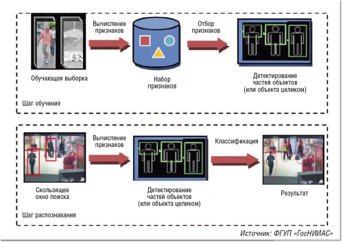 Рисунок 2. Распознавание объектов на видео.