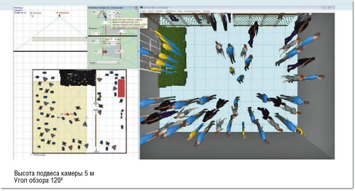 Рисунок 3. Потолочная камера позволяет определить количество человек в помещении, выявить их нахождение в запрещенной зоне и движение в запрещенном направлении, понять, кто с кем взаимодействует. 
