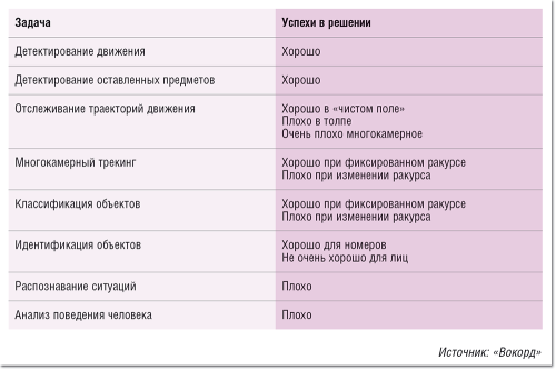 Таблица 1. Задачи 2D-видеоналитики и успехи в их решении.