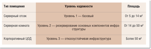 Таблица 1. Категории серверных помещений в зависимости от их площади, согласно корпоративному стандарту «ЕВРАЗ».