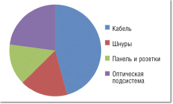 Рисунок 1. Структура затрат на аппаратную часть типовой офисной СКС.