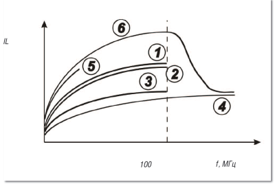 Рисунок 2. Частотные характеристики затухания горизонтальных кабелей СКС: 1 — норма стандарта на Категорию 5е; 2 — горизонтальный кабель Категории 5е при температуре 60°С; 3 — горизонтальный кабель Категории 5е при температуре 20°С; 4 — горизонтальный кабель Категории 6; 5 — горизонтальный кабель Категории 3; 6 — кабель с биметаллическими проводниками.