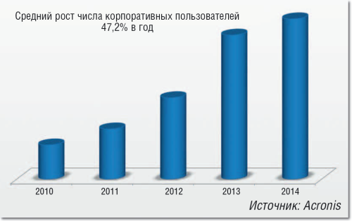 Копия в облаке. Динамика роста корпоративных пользователей облачного резервного копирования.