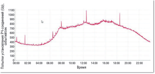 Рисунок 1. Сигнализация на SGW: причиной скачков на 44%, фиксировавшихся шесть раз в сутки, были особенности работы предустановленного приложения.